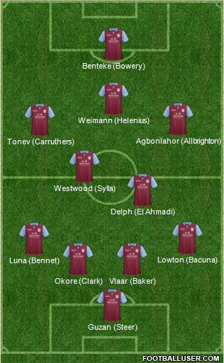 Aston Villa Formation 2013