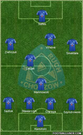 Ruch Chorzow Formation 2013