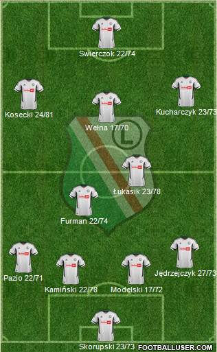 Legia Warszawa Formation 2013