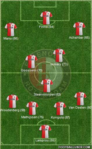 Feyenoord Formation 2013