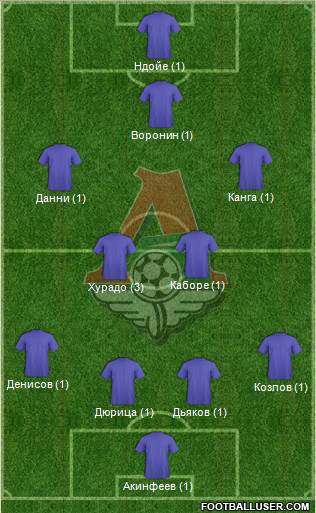 Lokomotiv Moscow Formation 2013