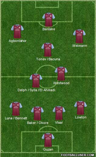 Aston Villa Formation 2013