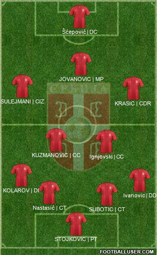 Serbia Formation 2013