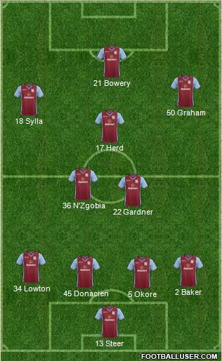 Aston Villa Formation 2013