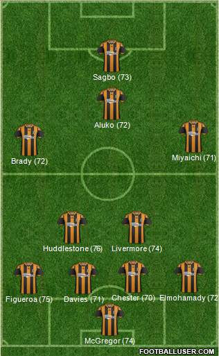 Hull City Formation 2013