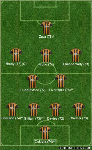 Hull City Formation 2013