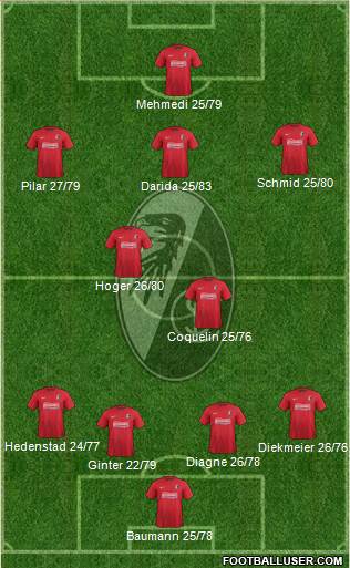 SC Freiburg Formation 2013