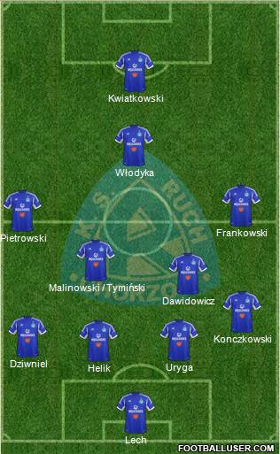 Ruch Chorzow Formation 2013