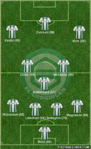 FC Groningen Formation 2013