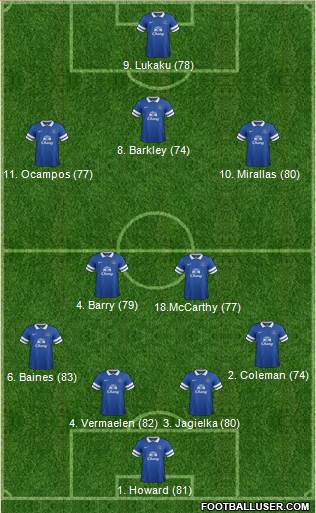 Everton Formation 2013