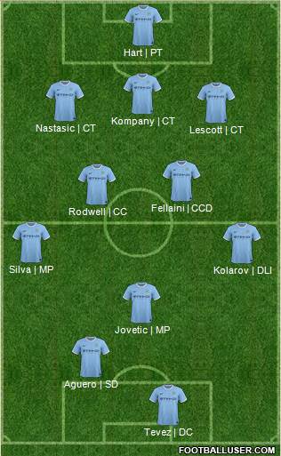 Manchester City Formation 2013