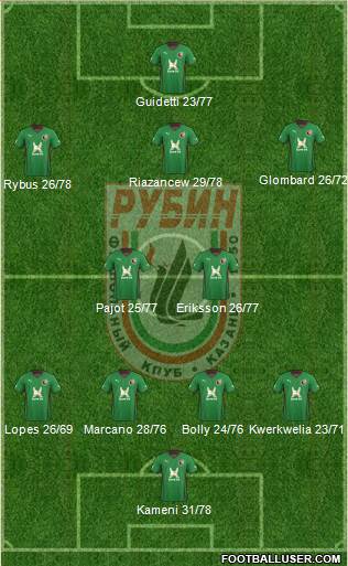 Rubin Kazan Formation 2013