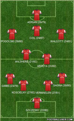 Arsenal Formation 2013