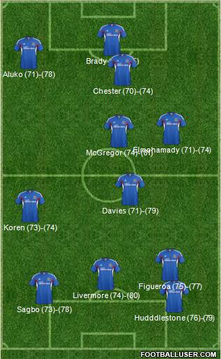 Hull City Formation 2013