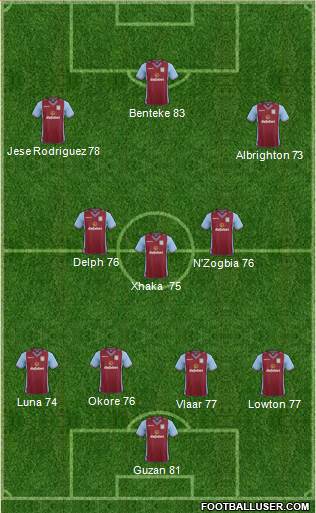 Aston Villa Formation 2013