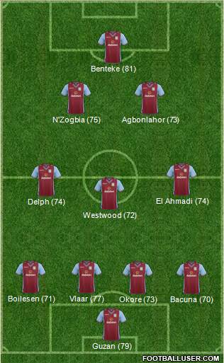 Aston Villa Formation 2013