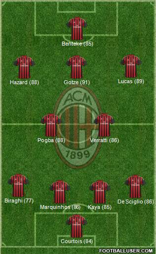 A.C. Milan Formation 2013