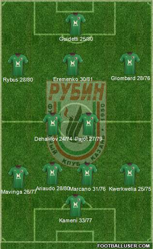 Rubin Kazan Formation 2013