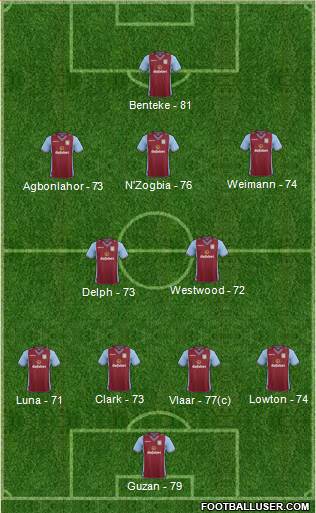 Aston Villa Formation 2013