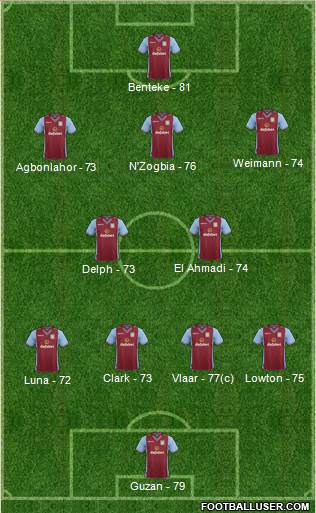 Aston Villa Formation 2013