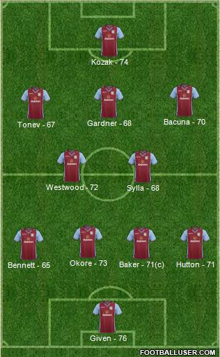 Aston Villa Formation 2013