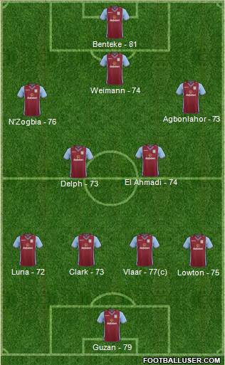 Aston Villa Formation 2013