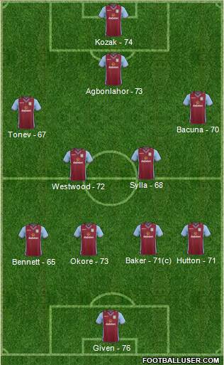 Aston Villa Formation 2013