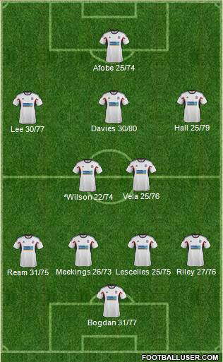 Bolton Wanderers Formation 2013