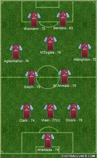 Aston Villa Formation 2013