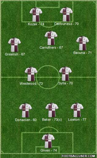 Aston Villa Formation 2013