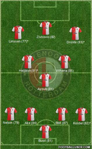 Feyenoord Formation 2013