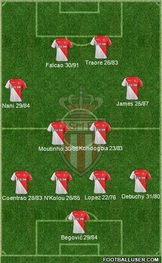 AS Monaco FC Formation 2014