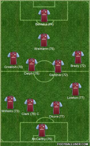 Aston Villa Formation 2014