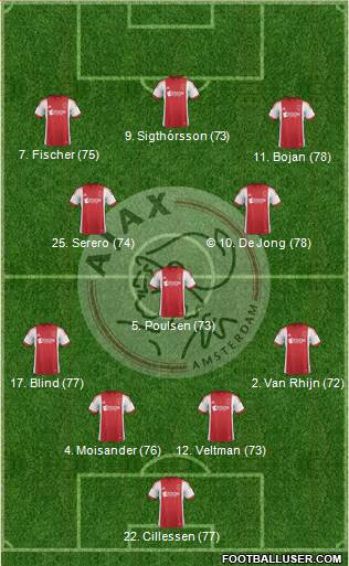 AFC Ajax Formation 2014