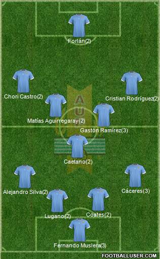 Uruguay Formation 2014