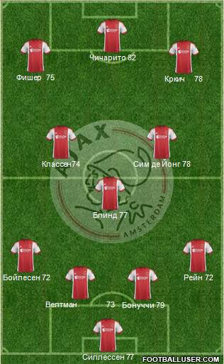 AFC Ajax Formation 2014