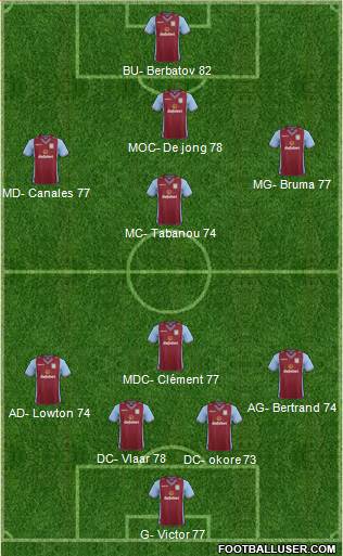 Aston Villa Formation 2014