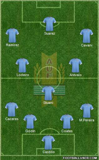 Uruguay Formation 2014