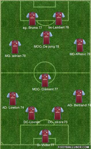 Aston Villa Formation 2014