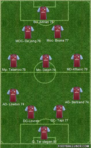 Aston Villa Formation 2014