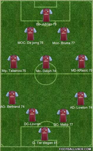 Aston Villa Formation 2014