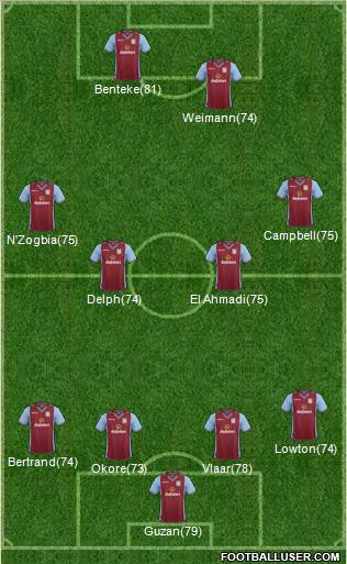 Aston Villa Formation 2014