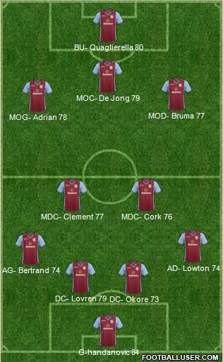 Aston Villa Formation 2014