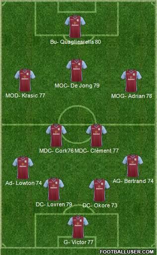 Aston Villa Formation 2014