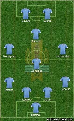 Uruguay Formation 2014