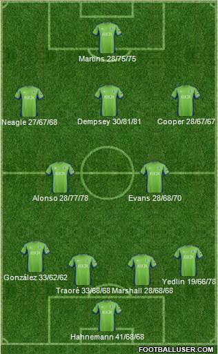 Seattle Sounders FC Formation 2014