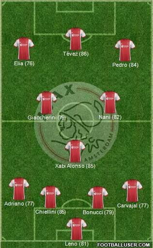 AFC Ajax Formation 2014