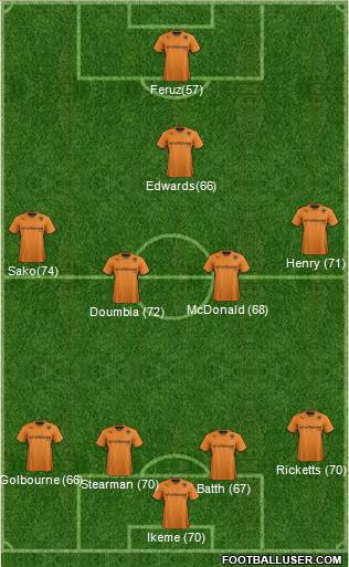 Wolverhampton Wanderers Formation 2014