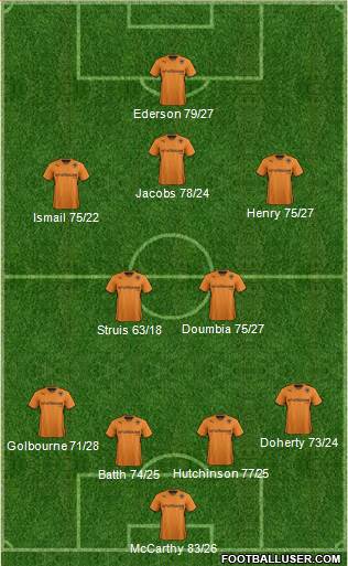 Wolverhampton Wanderers Formation 2014