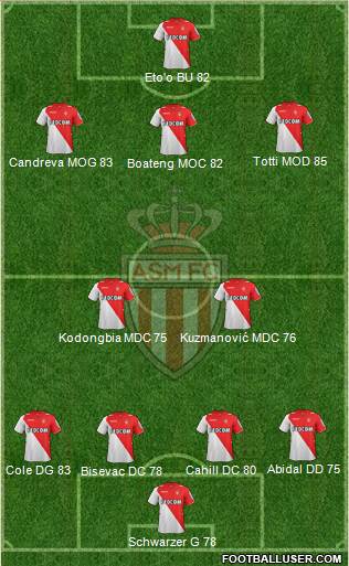 AS Monaco FC Formation 2014